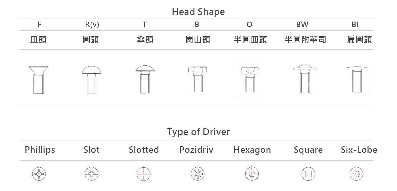 螺絲規格表